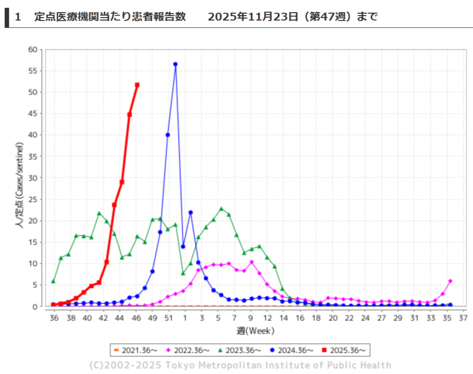 インフルエンザ2025